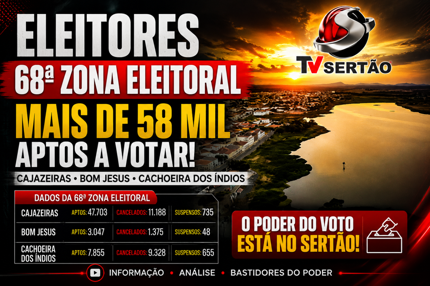68ª Zona Eleitoral registra números preocupantes e pode impactar estratégias políticas em Cajazeiras