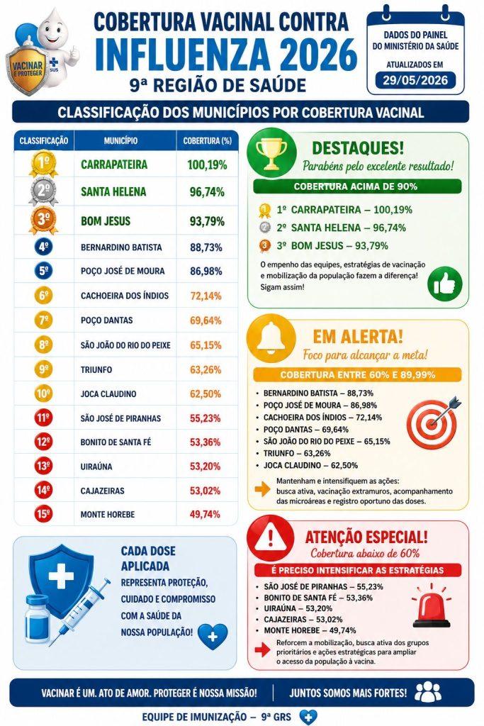 Carrapateira conquistou o topo do ranking regional de imunização e ultrapassou a marca de 100% de cobertura.