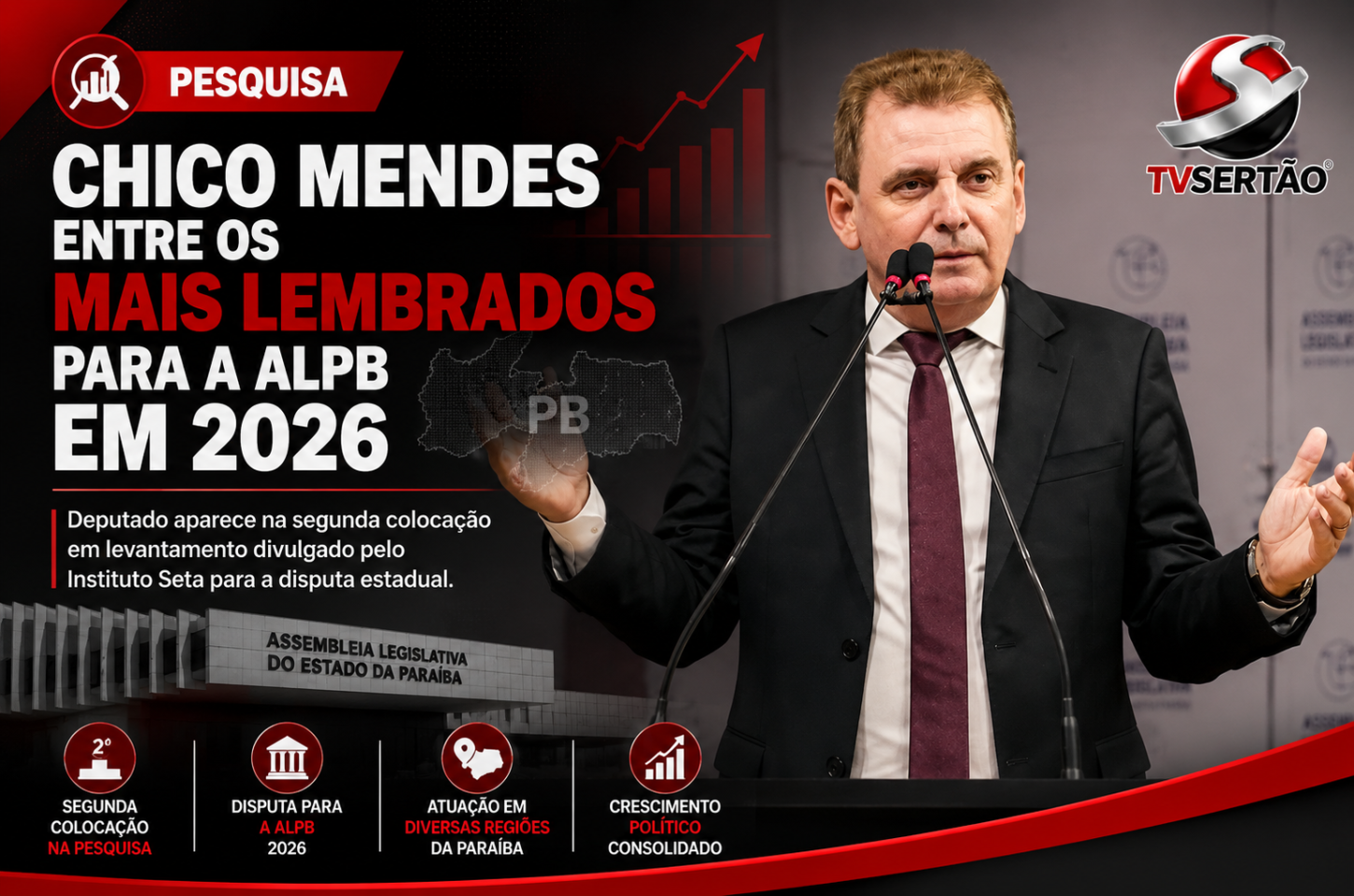 Chico Mendes mantém força eleitoral e aparece entre os mais lembrados para a ALPB em 2026