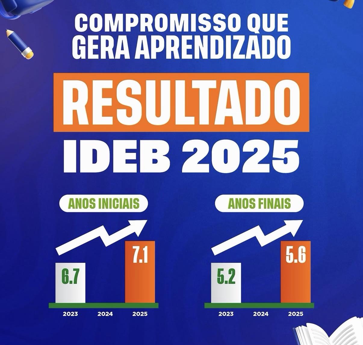 Carrapateira avança no IDEB 2025 e amplia desempenho da rede municipal de ensino