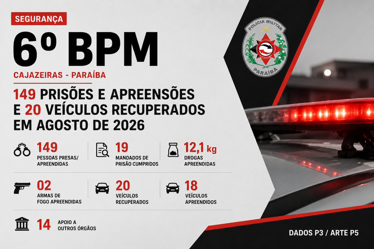 6º BPM registra 149 prisões e apreensões e recupera 20 veículos em agosto na região de Cajazeiras