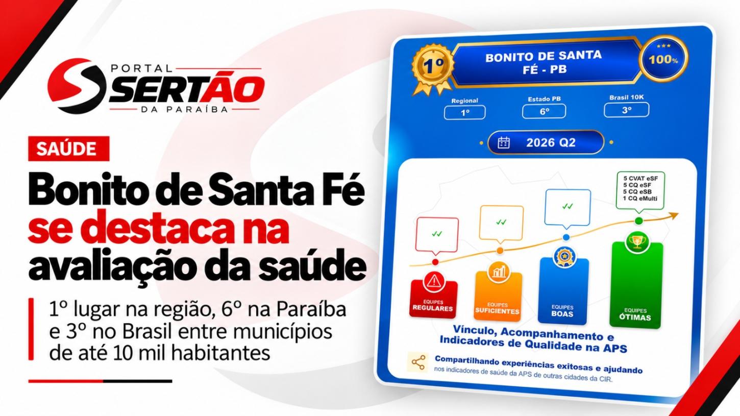 Bonito de Santa Fé conquista 3º lugar na Paraíba e 6º no Brasil em ranking da saúde