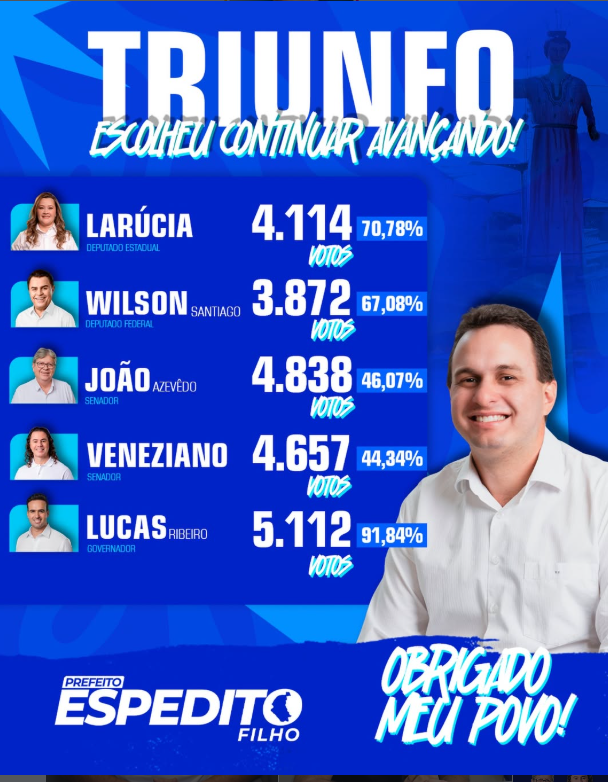 Espedito Filho agradece população de Triunfo após votação expressiva de candidatos apoiados pelo grupo