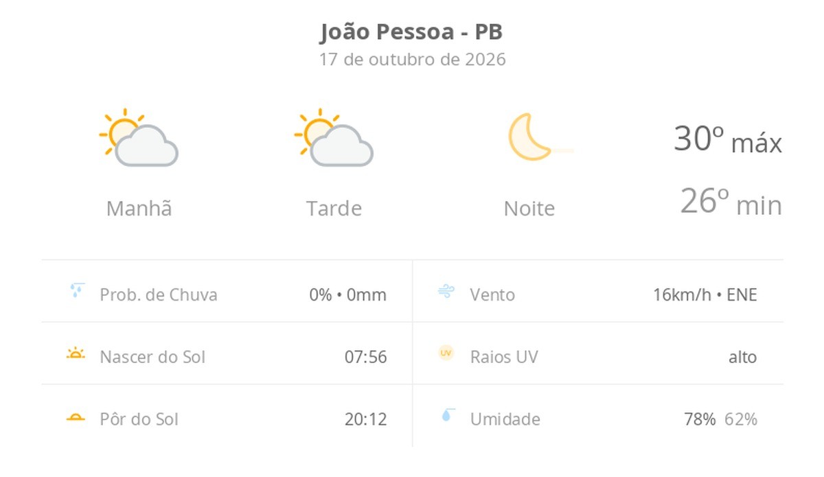 Confira a previsão do tempo em João Pessoa para este fim de semana