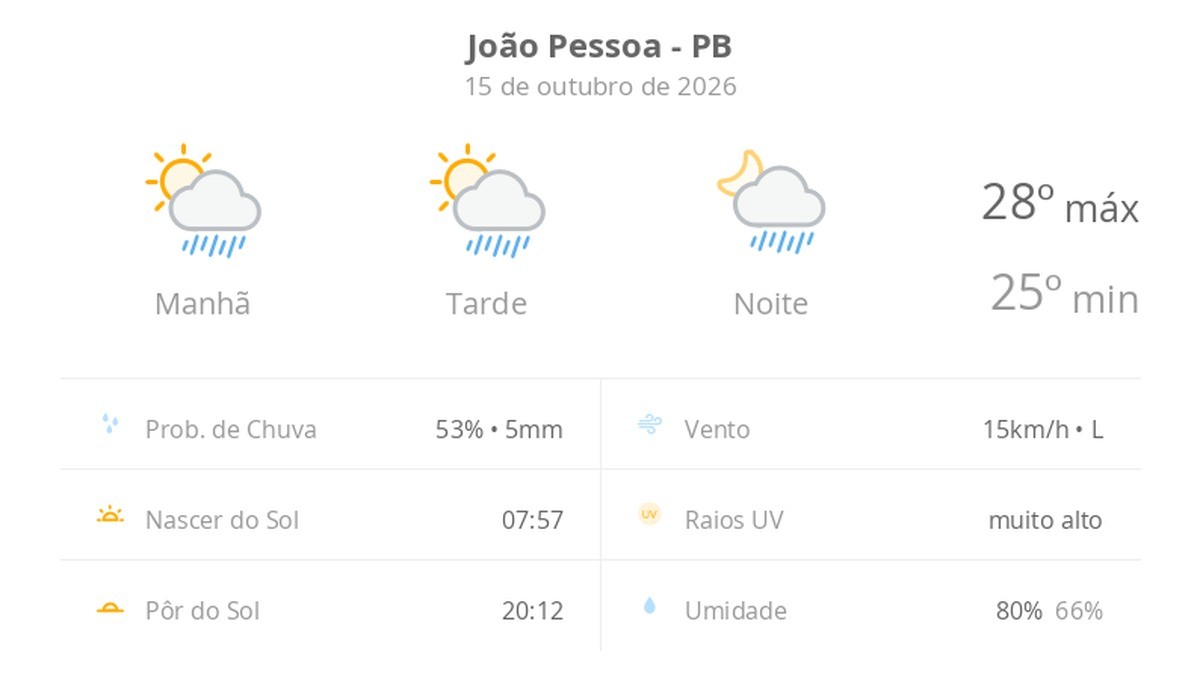 Previsão do tempo em João Pessoa traz sol com chuva rápida nesta quinta-feira