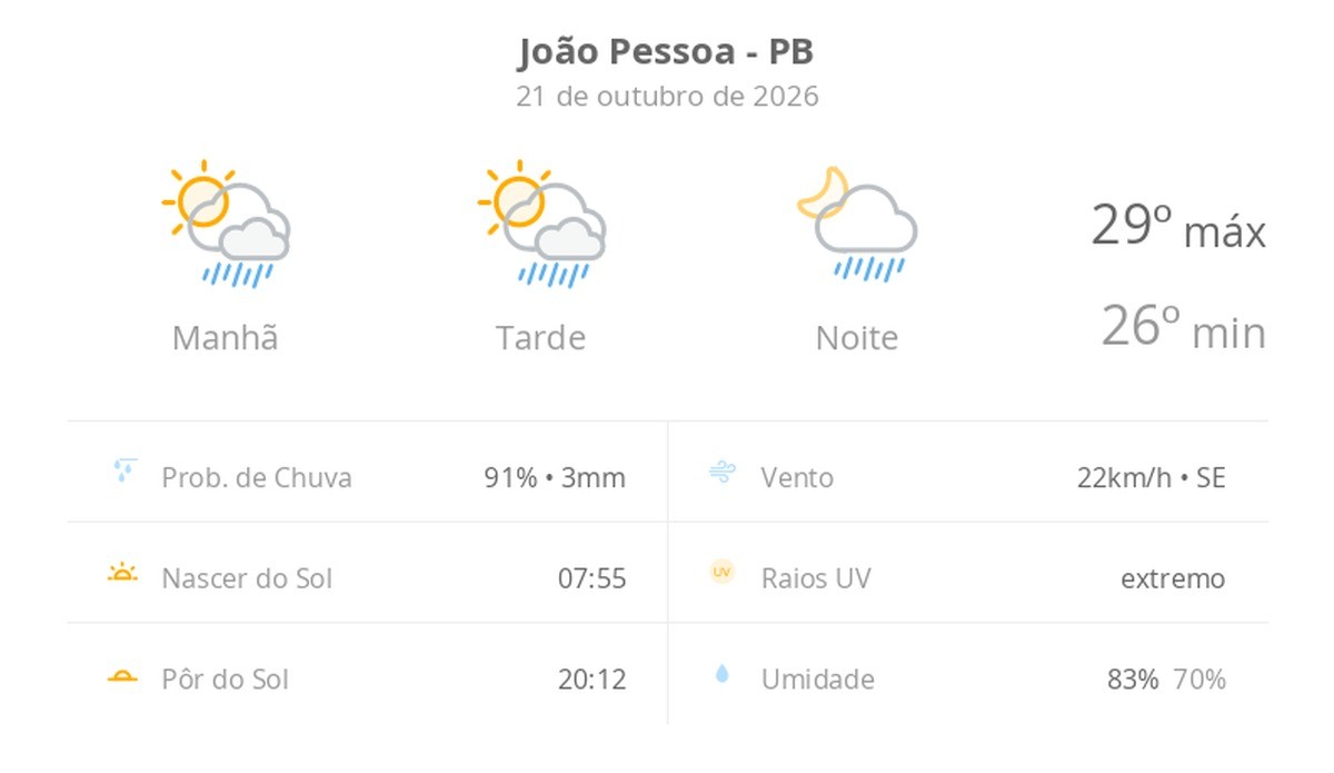 Previsão do tempo em João Pessoa tem sol, nuvens e chuva rápida nesta quarta