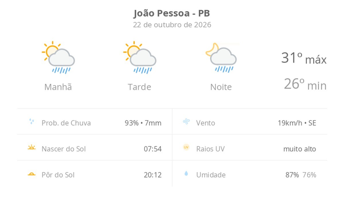 Previsão do tempo em João Pessoa traz sol e chuva rápida nesta quinta-feira