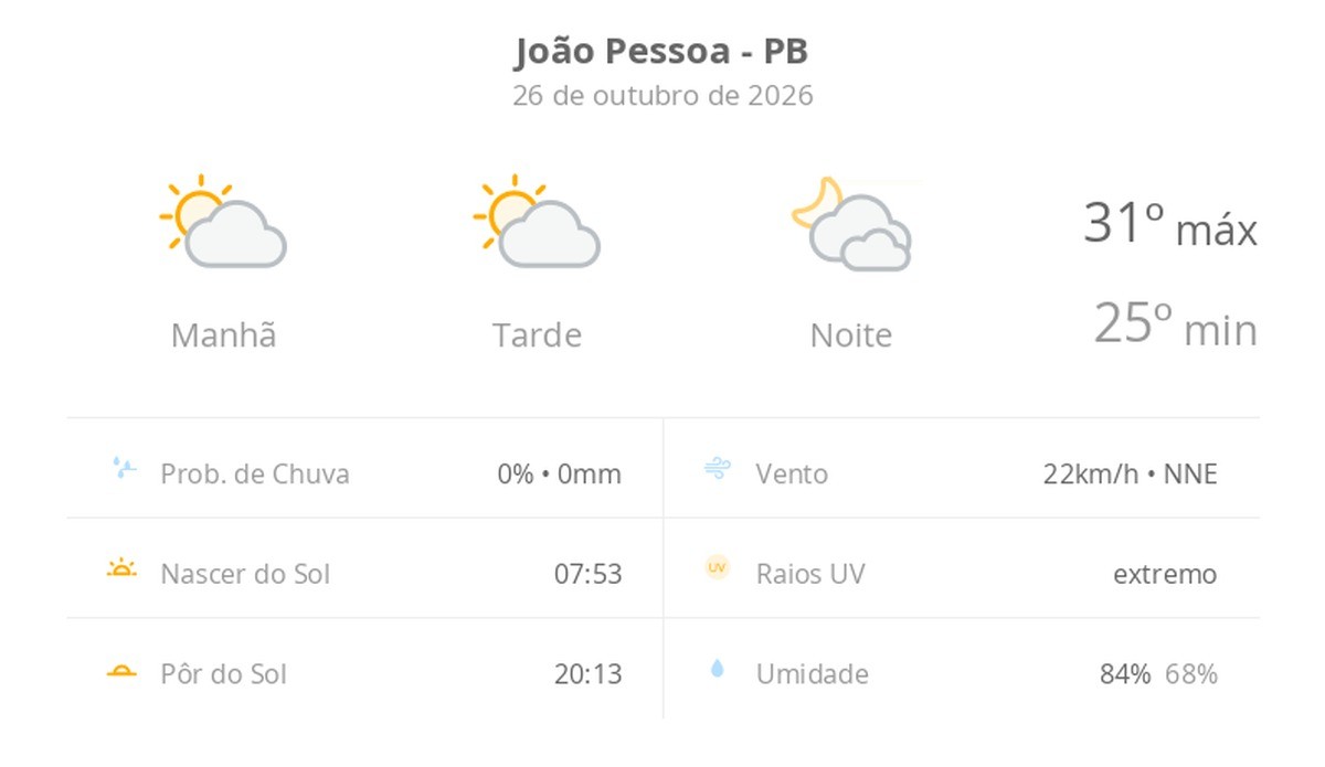 Previsão do tempo em João Pessoa hoje com sol e nuvens