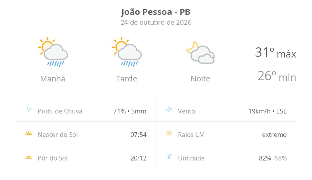 Previsão do tempo em João Pessoa indica sol e chuva passageira neste sábado
