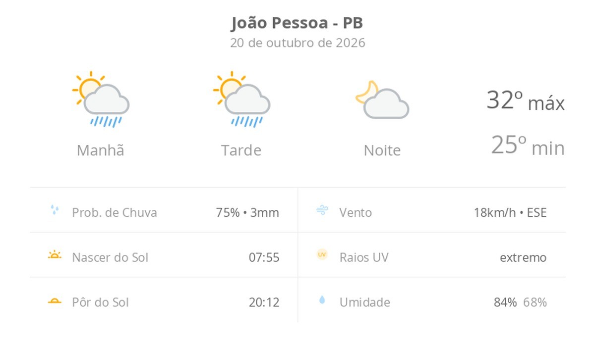 Previsão do tempo em João Pessoa indica sol com chuva passageira e máxima de 32ºC