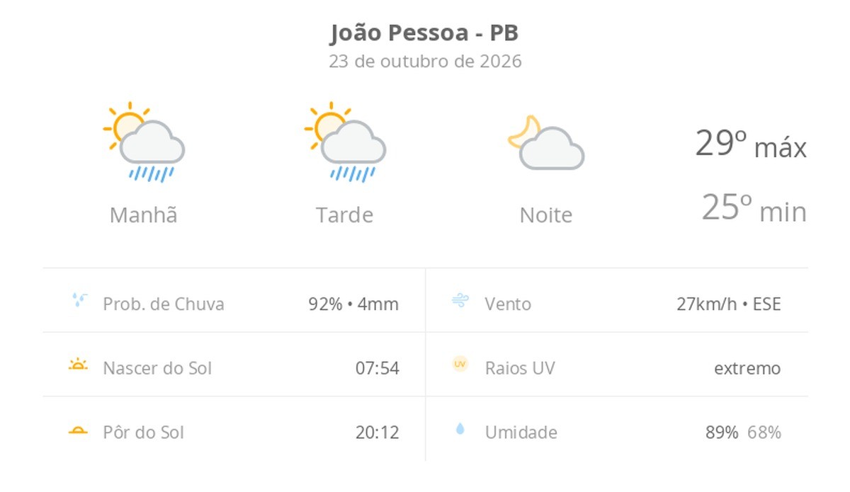 Previsão do tempo em João Pessoa indica chuva rápida e sol nesta sexta-feira