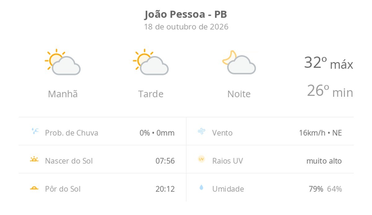 Previsão do tempo em João Pessoa indica domingo ensolarado e máxima de 32ºC