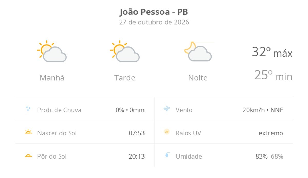 Previsão do tempo em João Pessoa indica dia de sol e calor de até 32°C nesta terça