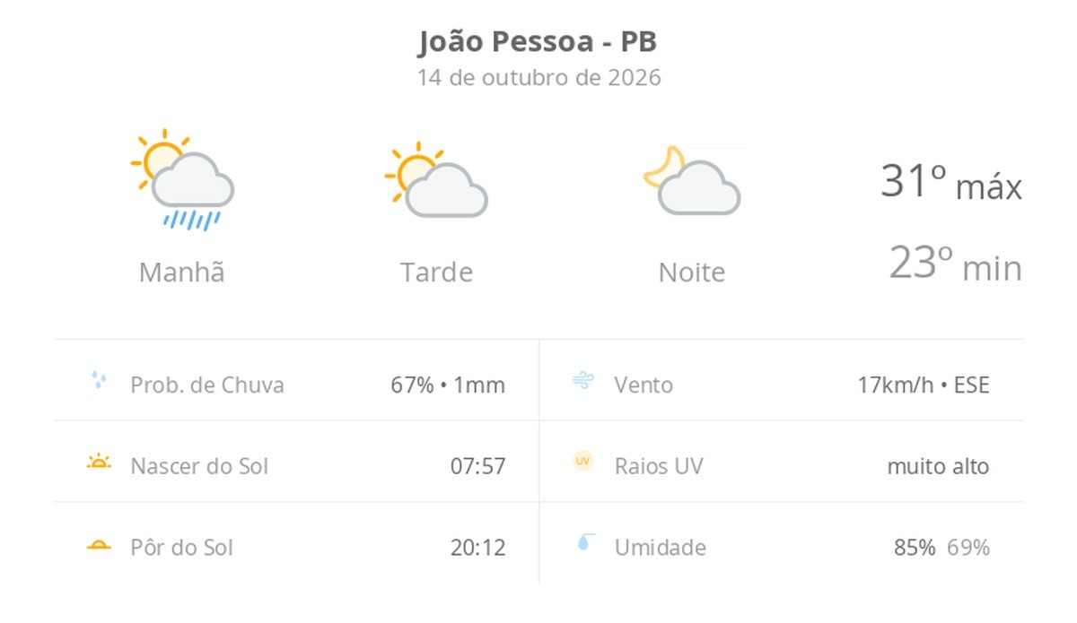 Previsão do tempo em João Pessoa: sol, chuva pela manhã e calor de até 31ºC