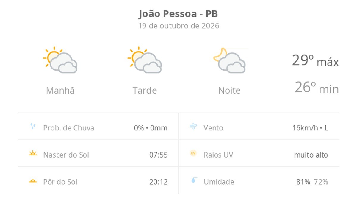 Confira a previsão do tempo em João Pessoa para esta segunda e terça-feira