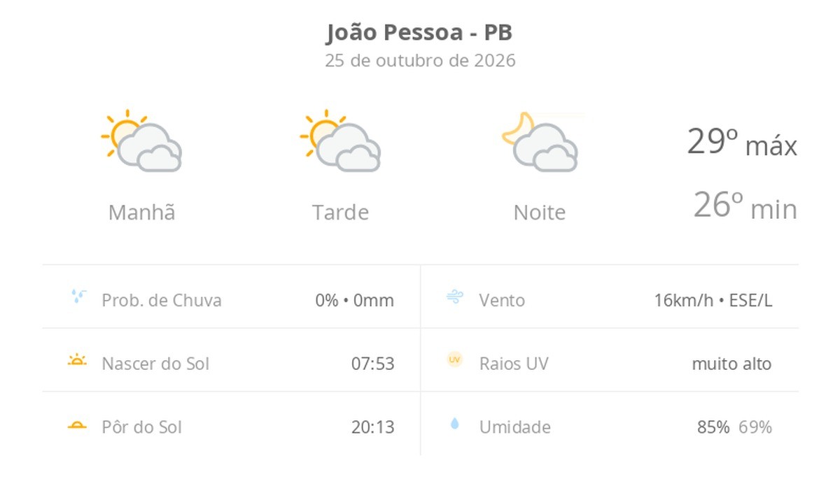 Confira a previsão do tempo em João Pessoa para este domingo e início de semana