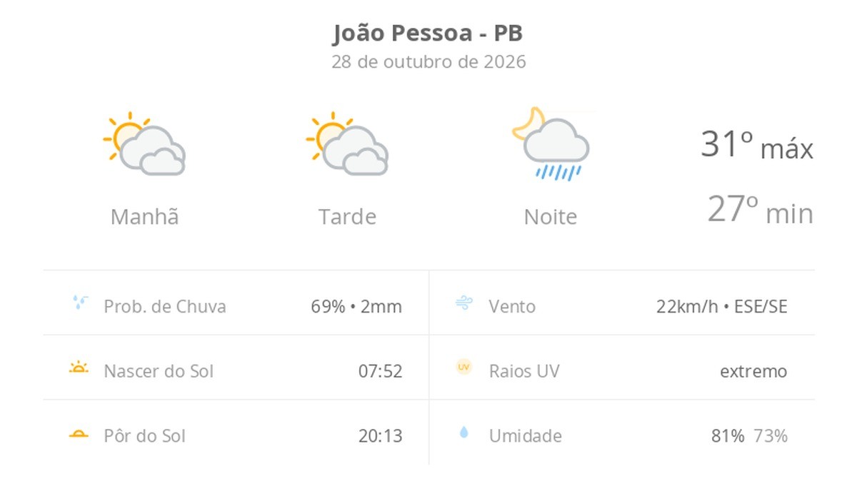 Previsão do tempo em João Pessoa indica sol e pancadas de chuva nesta quarta