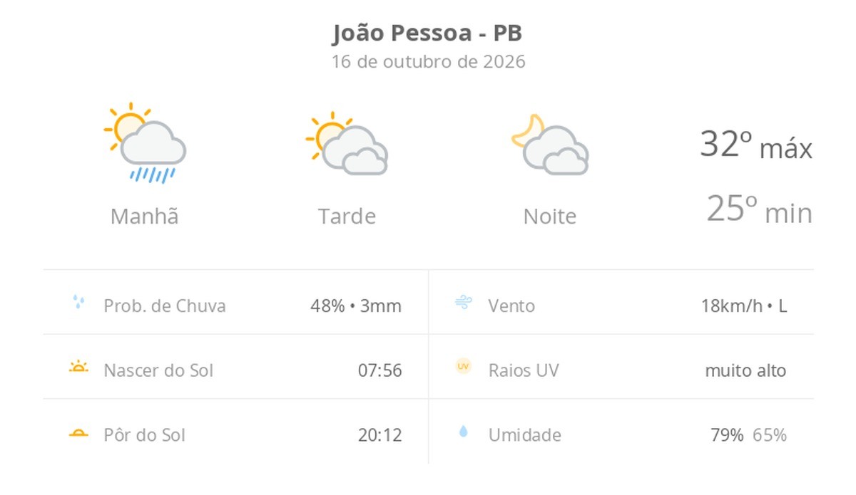 Previsão do tempo em João Pessoa tem sol, chuva passageira e calor nesta sexta