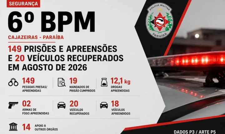 6º BPM registra 149 prisões e apreensões e recupera 20 veículos em agosto na região de Cajazeiras