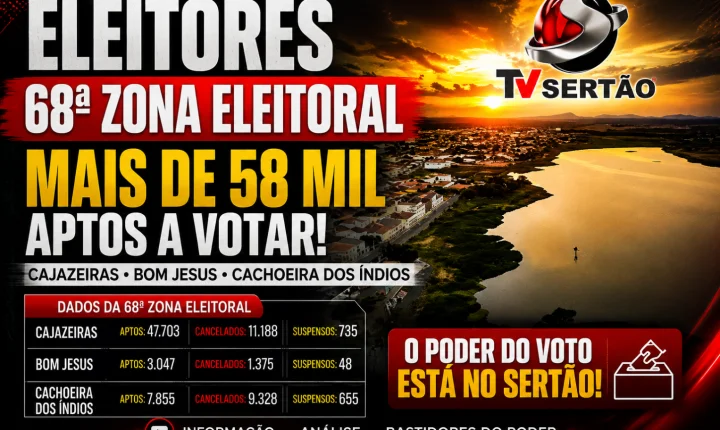 68ª Zona Eleitoral registra números preocupantes e pode impactar estratégias políticas em Cajazeiras