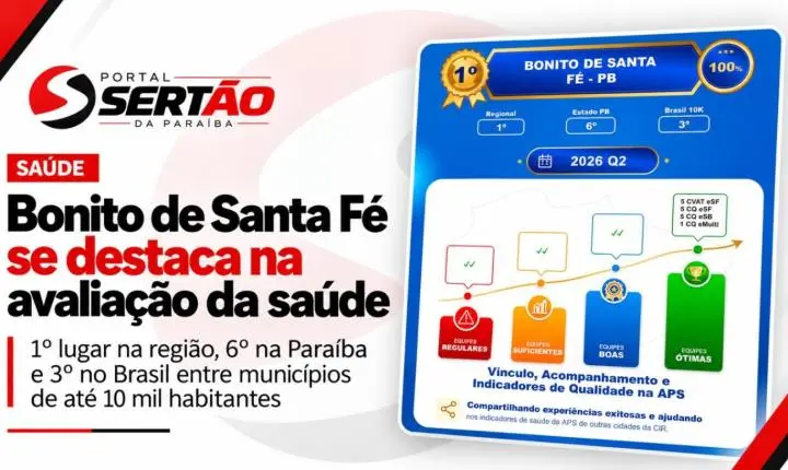 Bonito de Santa Fé conquista 3º lugar na Paraíba e 6º no Brasil em ranking da saúde