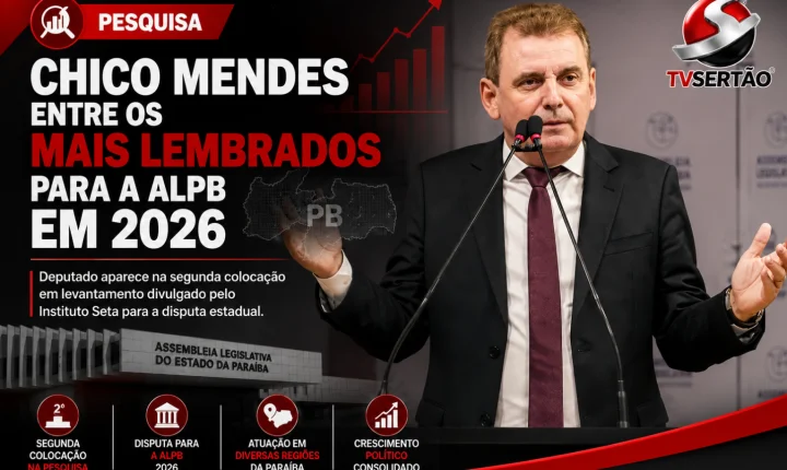 Chico Mendes mantém força eleitoral e aparece entre os mais lembrados para a ALPB em 2026