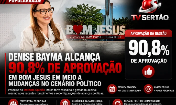 Denise Bayma alcança 90,8% de aprovação em Bom Jesus em meio a mudanças no cenário político