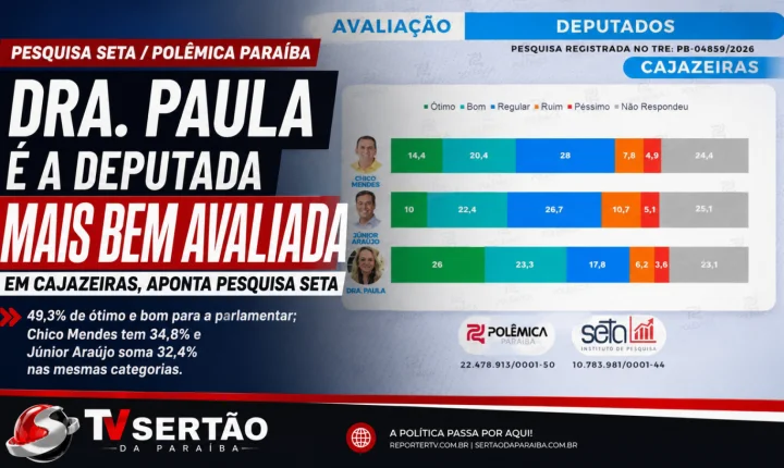 Dra. Paula lidera avaliação popular entre deputados estaduais em Cajazeiras, aponta Instituto Seta