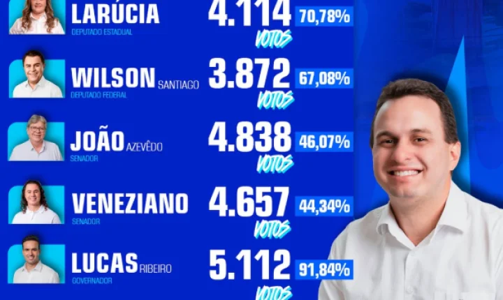 Espedito Filho agradece população de Triunfo após votação expressiva de candidatos apoiados pelo grupo