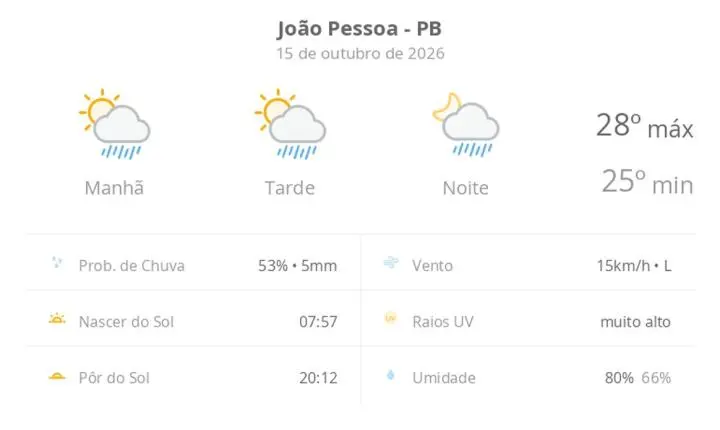 Previsão do tempo em João Pessoa traz sol com chuva rápida nesta quinta-feira