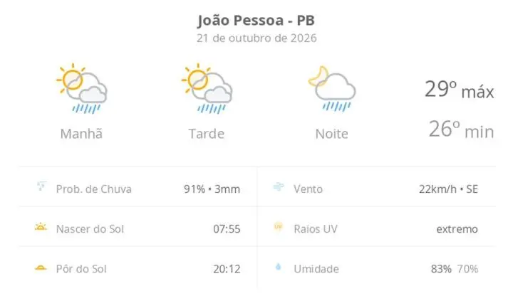 Previsão do tempo em João Pessoa tem sol, nuvens e chuva rápida nesta quarta