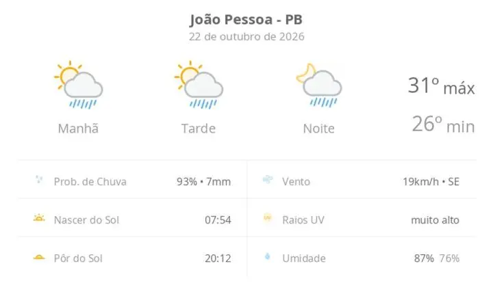 Previsão do tempo em João Pessoa traz sol e chuva rápida nesta quinta-feira