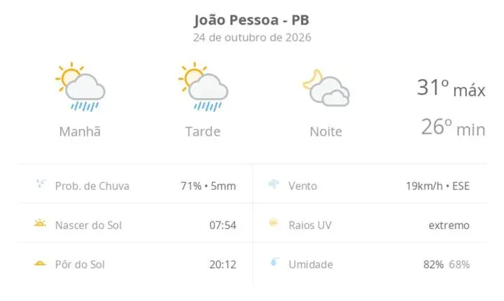 Previsão do tempo em João Pessoa indica sol e chuva passageira neste sábado