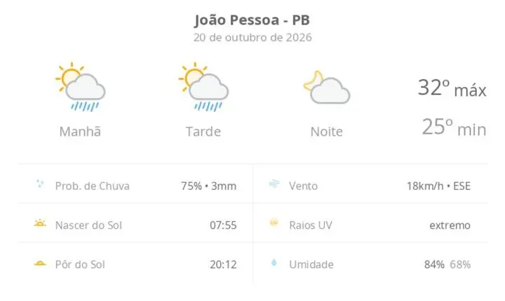 Previsão do tempo em João Pessoa indica sol com chuva passageira e máxima de 32ºC