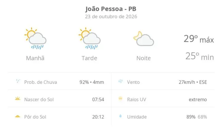 Previsão do tempo em João Pessoa indica chuva rápida e sol nesta sexta-feira