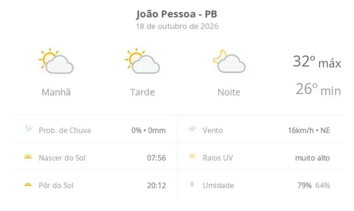 Previsão do tempo em João Pessoa indica domingo ensolarado e máxima de 32ºC