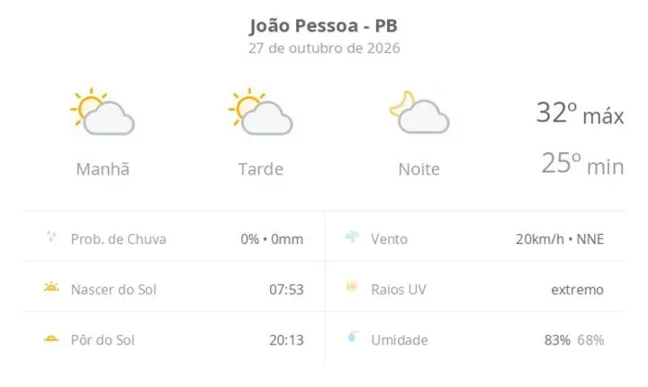 Previsão do tempo em João Pessoa indica dia de sol e calor de até 32°C nesta terça