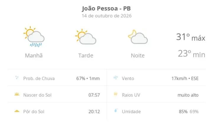 Previsão do tempo em João Pessoa: sol, chuva pela manhã e calor de até 31ºC