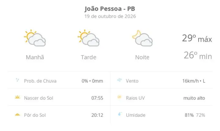 Confira a previsão do tempo em João Pessoa para esta segunda e terça-feira