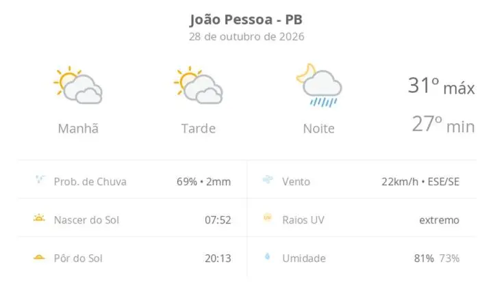 Previsão do tempo em João Pessoa indica sol e pancadas de chuva nesta quarta