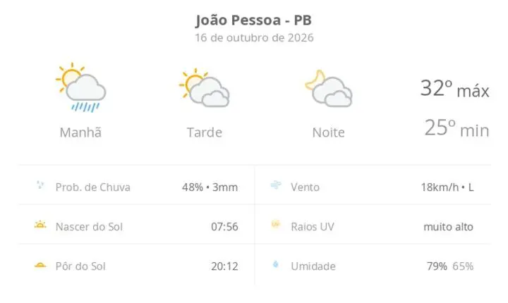 Previsão do tempo em João Pessoa tem sol, chuva passageira e calor nesta sexta