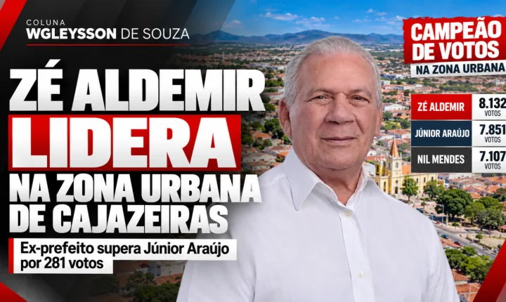 Zé Aldemir lidera votação na zona urbana de Cajazeiras e supera Júnior Araújo por 281 votos